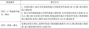 表6 在广州港中转与在香港中转货主所需缴交的港口建设费对比