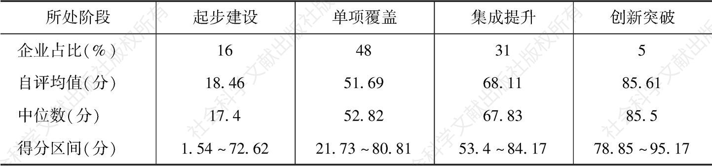 表2 广州市企业两化融合自评所处阶段及其得分情况