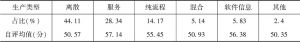 表3 广州市不同生产类型企业两化融合现状