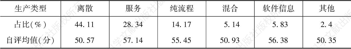 表3 广州市不同生产类型企业两化融合现状