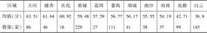 表4 广州市各区参评企业总数和评价得分