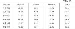 表5 广州市典型行业价值链层次情况评估