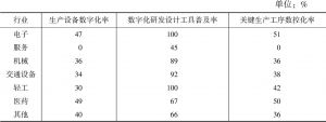 表7 广州市各行业三项关键指标对比