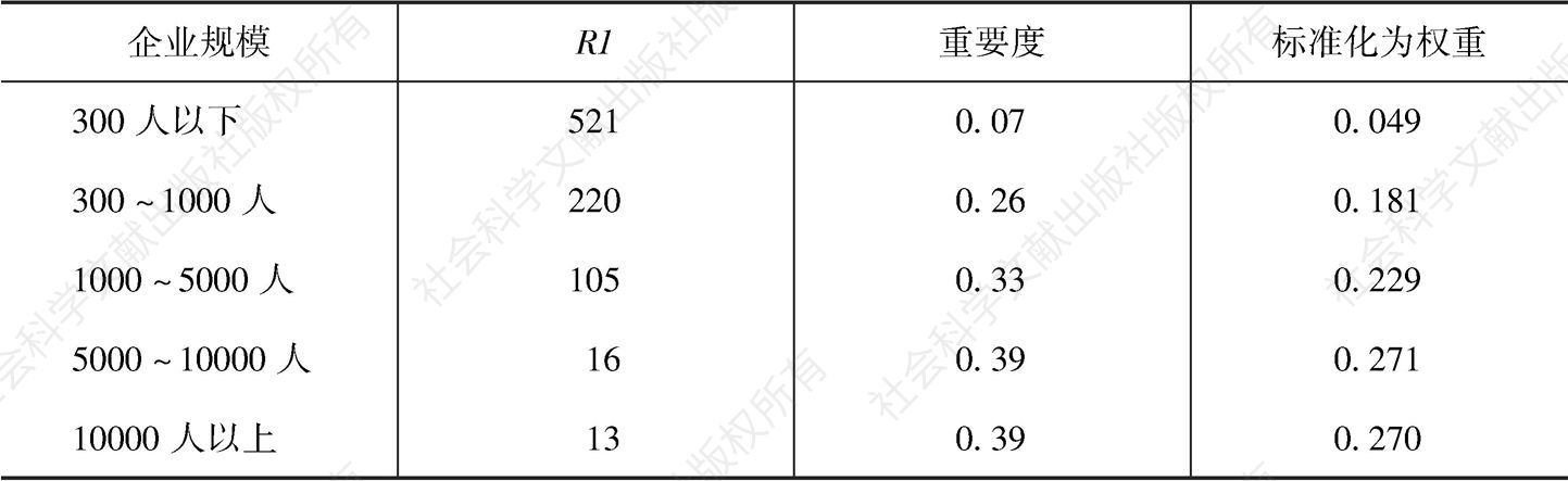 表10 广州市两化融合评估的企业规模权重