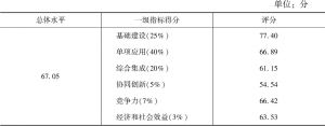 表11 广州市两化融合发展水平评估