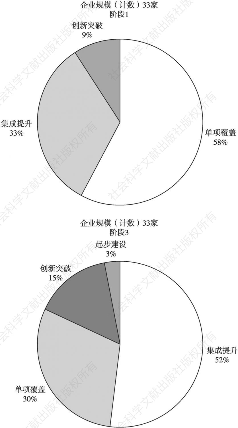 图7 广州市跟踪企业的发展阶段变化