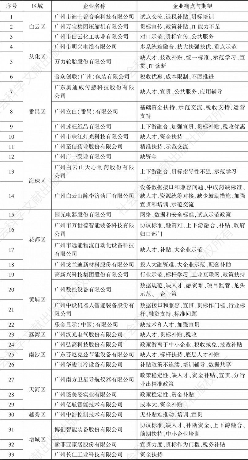 表14 广州市不同区域企业两化融合调研问题与政策期望