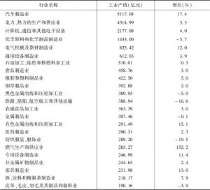 表1 2017年广州工业产值分行业情况