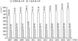 图1 2007～2017年广州全部从业人员和工业从业人员情况