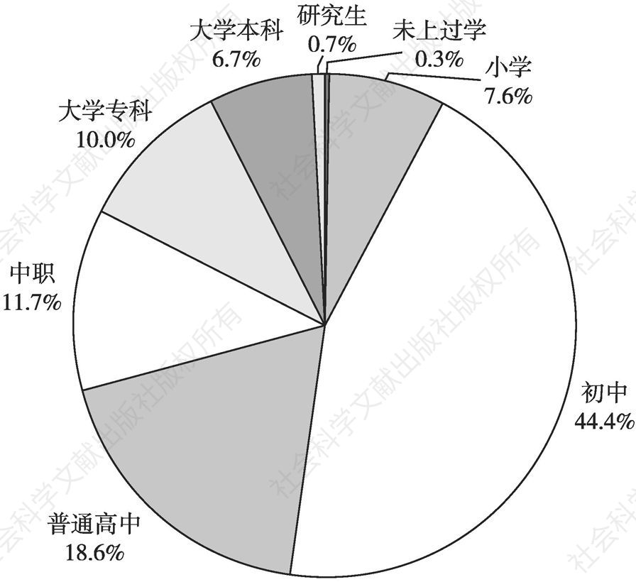 图2 广州工业行业就业人口学历分布