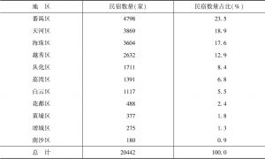 表4 2018年10月广州民宿数量及分布情况
