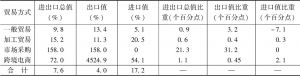 表6 广州民营企业进出口2018年比2017年增长情况