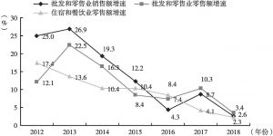 图1 2012～2018年广州民营批发和零售业、住宿和餐饮业主要销售指标增速变化情况