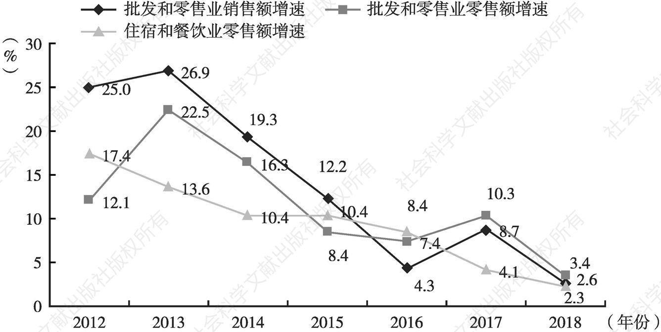 图1 2012～2018年广州民营批发和零售业、住宿和餐饮业主要销售指标增速变化情况