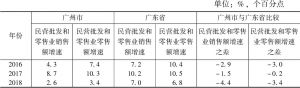 表7 2016～2018年广州民营批发和零售业销售增速与广东省相比之差