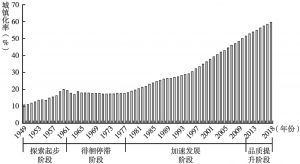 图1 1949～2018年中国城镇化率