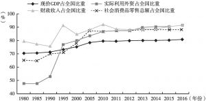图6 1980年以来中国主要城市群各项指标在全国的比重
