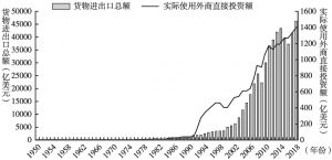 图9 1950～2018年中国货物进出口总额和实际使用外商直接投资额