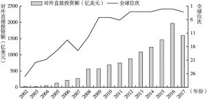 图10 2002～2017年中国对外直接投资额及全球位次