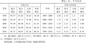 表3 1995～2016年中国分规模类型的城市非农占比及其变化