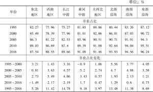 表4 1995～2016年中国分八大经济区的城市非农占比及变化