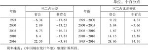 表6 1995～2016年间中国省会非省会区分的城市二三产业结构变化