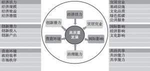 图1 CBD高质量发展指标体系框架结构