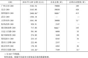 表1 2018年中国部分CBD的GDP总量和企业数量情况
