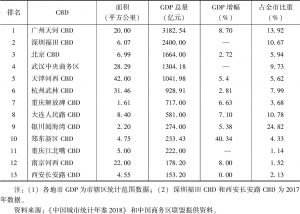 表1 2018年中国部分CBD经济发展比较（按经济总量排序）