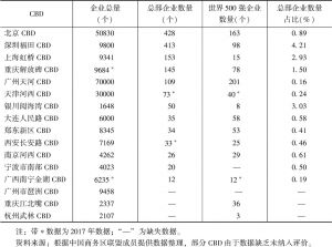 表2 2018年中国部分CBD总部企业数量比较（按总部企业数量排序）