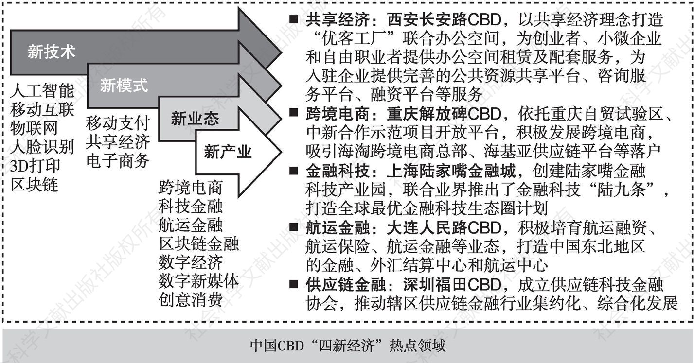 图4 中国CBD“四新经济”热点领域
