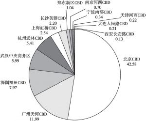图6 2018年中国部分CBD外资利用情况