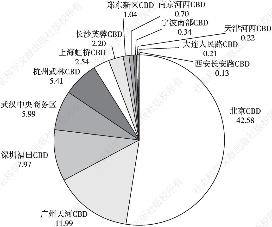 图6 2018年中国部分CBD外资利用情况