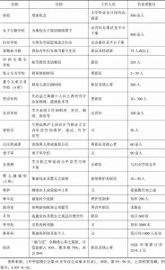 表1 上海慕尔堂社会服务工作节录