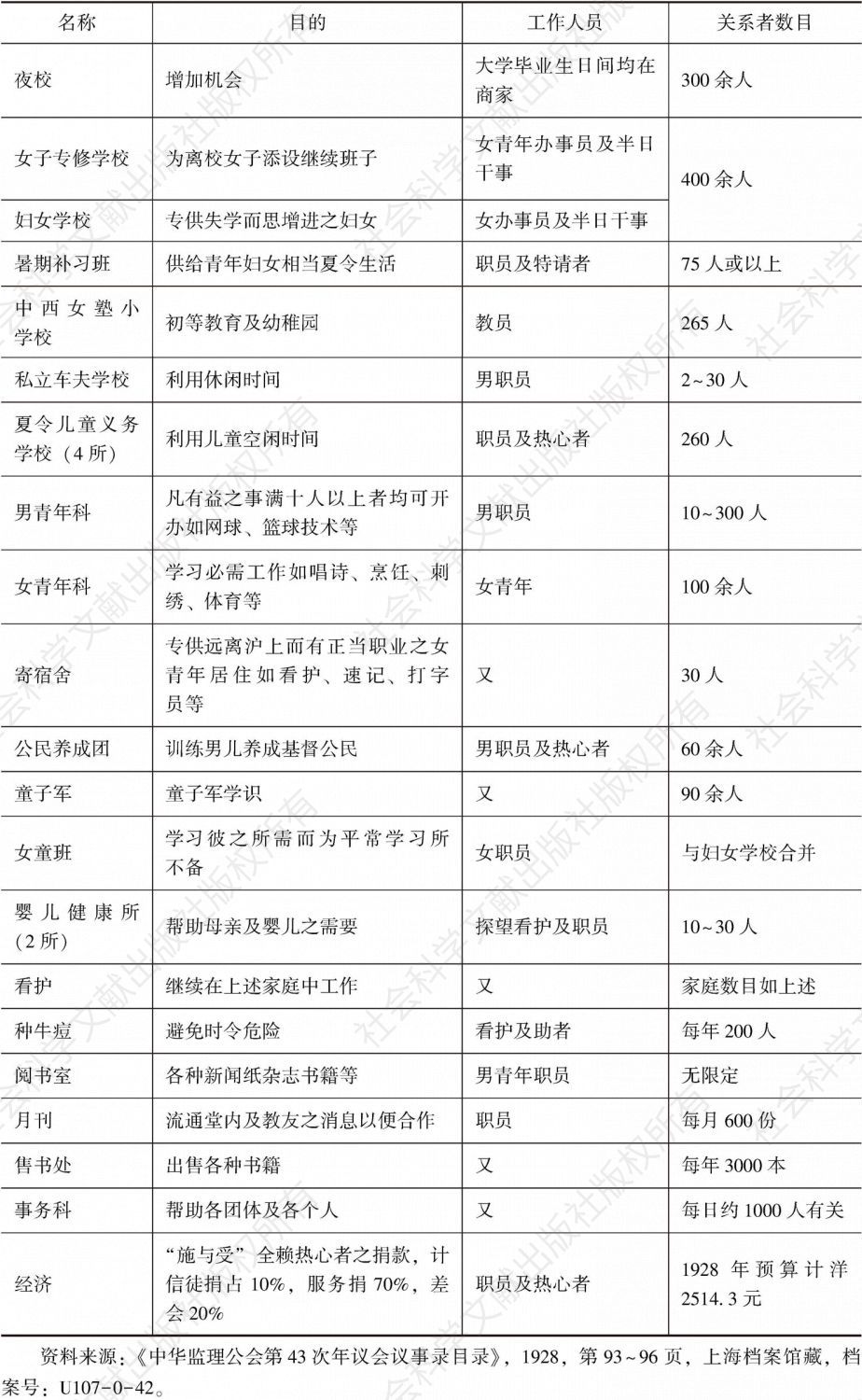 表1 上海慕尔堂社会服务工作节录