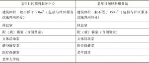 表1-2 天津市老年日间照料服务中心（站）规模