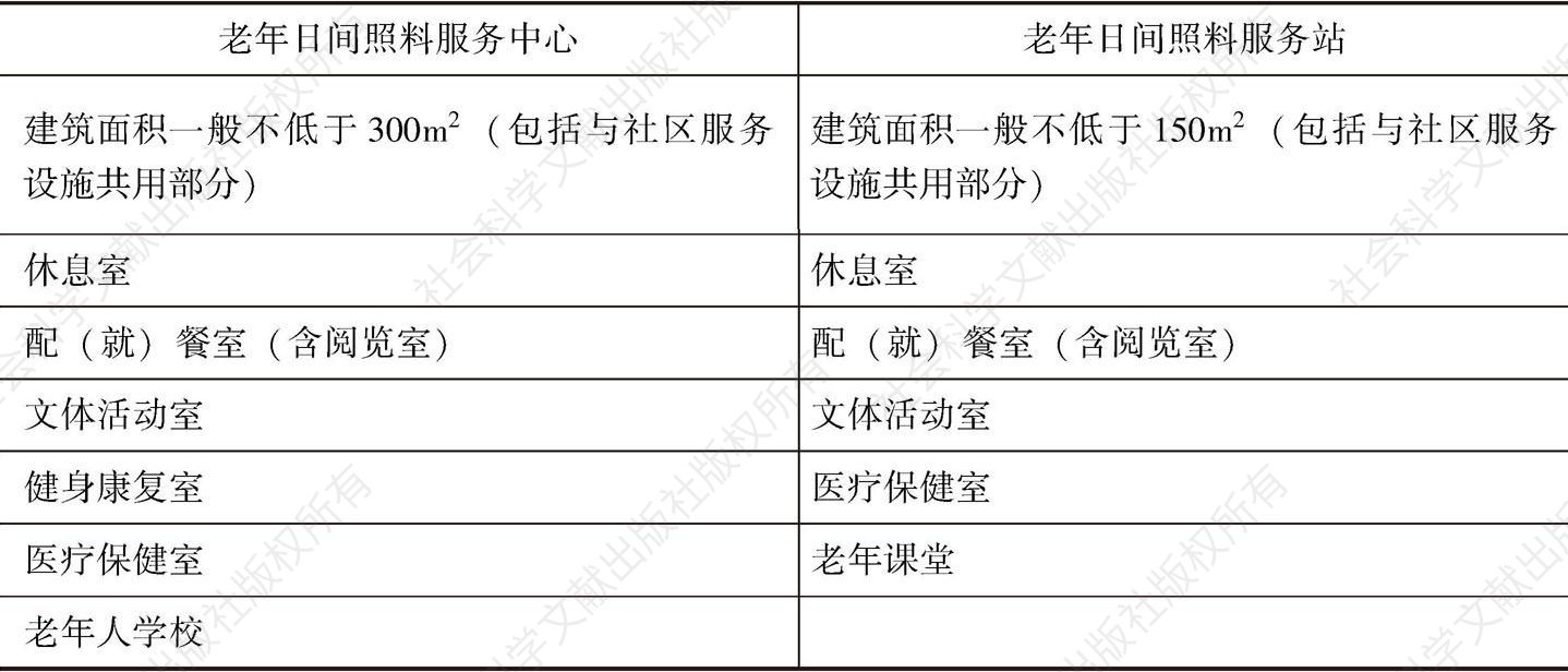 表1-2 天津市老年日间照料服务中心（站）规模