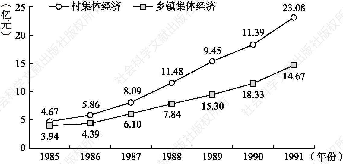 图4-1 1985～1991年深圳市乡（镇）、村（含自然村）两级集体经济收入