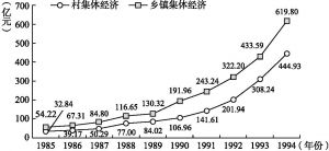 图5-1 1985～1994年上海市郊县（区）工业总产值