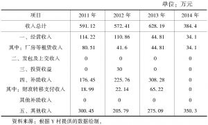 表5-3 2011～2014年Y村各项收入明细