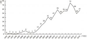 图0-1 1995—2018年发文趋势