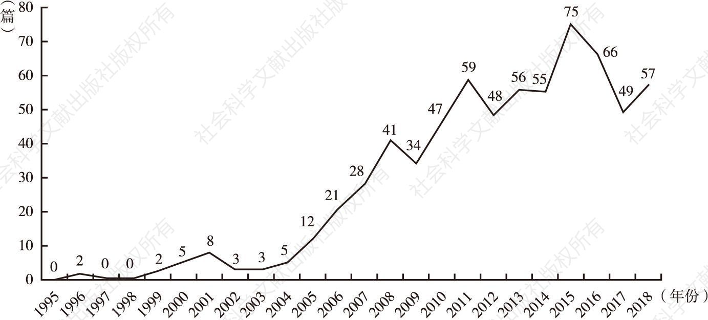 图0-1 1995—2018年发文趋势
