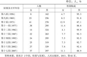 表4-2 中国共产党历届中央委员会委员和候补委员人数及性别构成