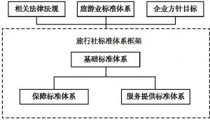 图1-11 旅行社标准化体系框架