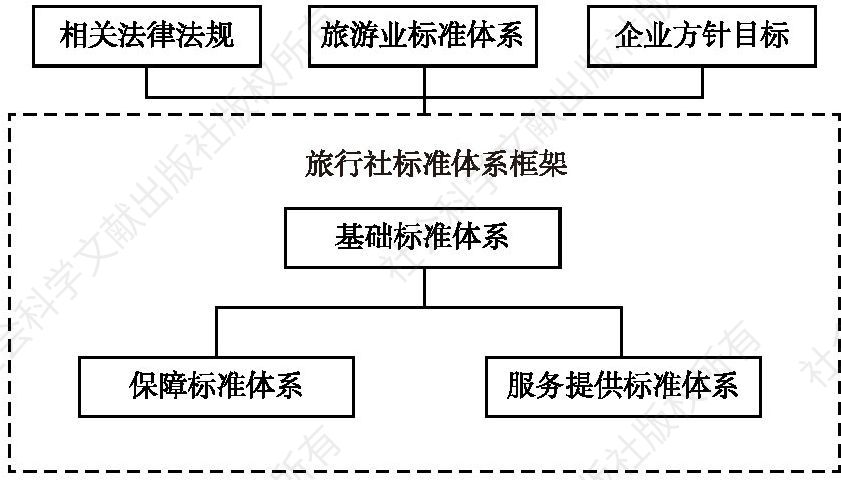 图1-11 旅行社标准化体系框架