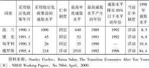 表3-2 1989～1998年转型国家稳定化政策与通胀表现