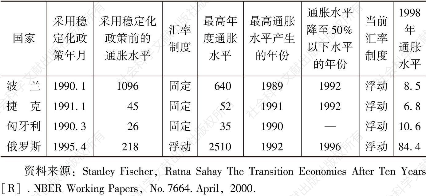 表3-2 1989～1998年转型国家稳定化政策与通胀表现