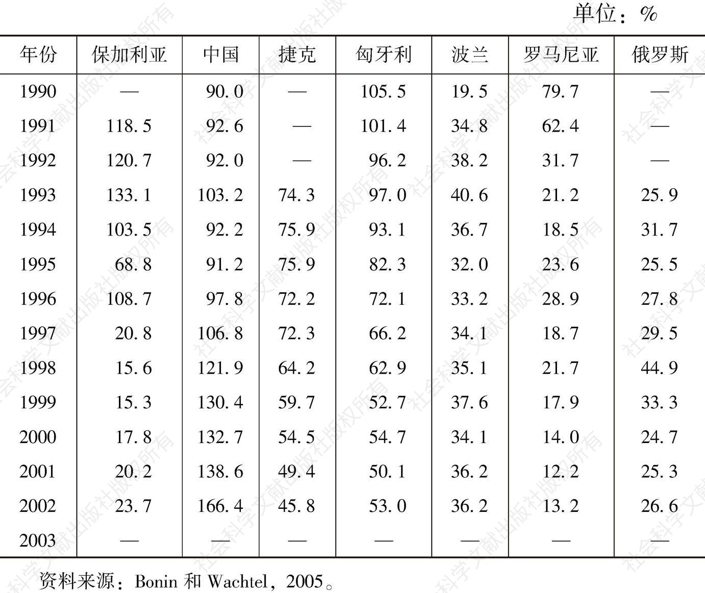 表5-3 1990～2003年主要转型国家银行提供的国内信用/GDP比率