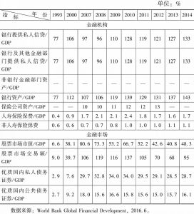 表7-1 中国金融深度评价指标数据（1993～2014年）