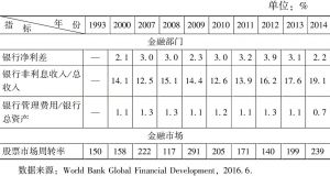 表7-3 中国金融效率评价指标数据（1993～2014年）